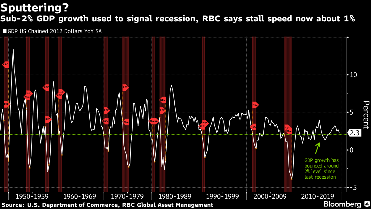 El crecimiento del PIB inferior al 2% indica una recesión, según RBC, la velocidad de pérdida ahora es de aproximadamente 1%