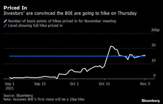 BOE Debates Beating Fed to First Covid-Era Hike: Decision Guide