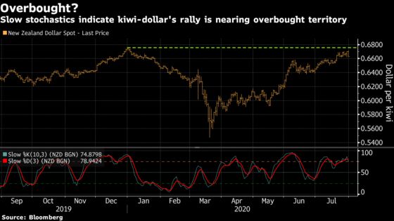 Hedge Funds Raise Bets Kiwi Will Fall as RBNZ Decision Looms