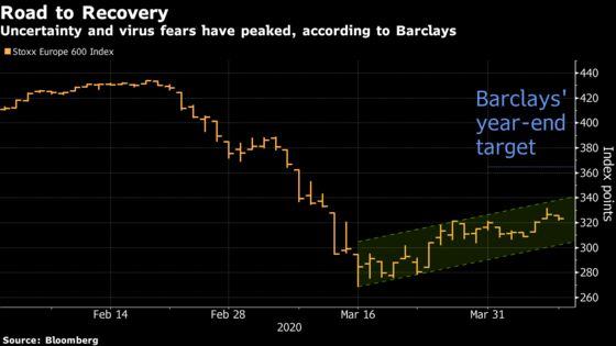 Past Peak Fear, Barclays Sees Upside for European Equities