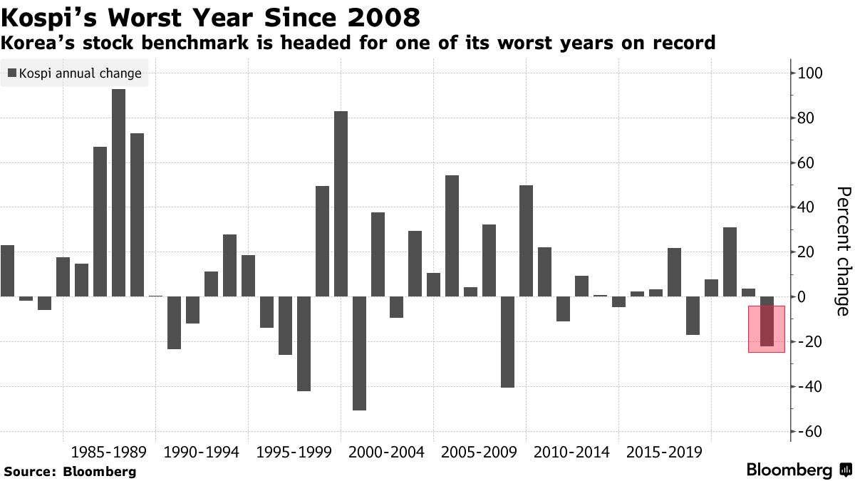 韓国株、今年は08年以来の大幅安へ－半導体やエンタメ関連など下落 - Bloomberg