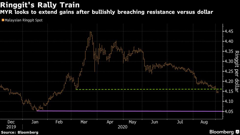 Malaysia S Currency Faces Two Key Risks After Beating Asia Peers Bloomberg