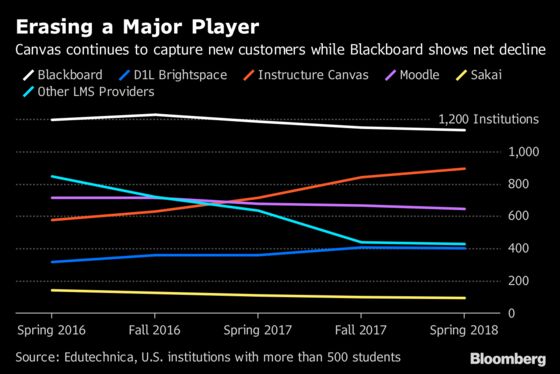 Blackboard Debt Takes a Hit After Colleges Drop Its Education Software