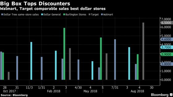 Dollar Stores May Not Be Able to Get Away Without E-Commerce Much Longer