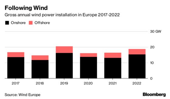 Europe Will Make Up a Quarter of Global Wind Power in Five Years