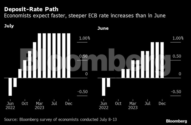 Deposit-Rate Path | Economists expect faster, steeper ECB rate increases than in June