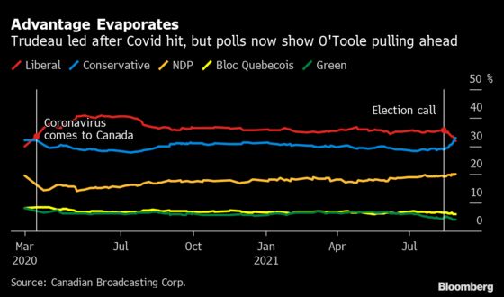 Trudeau Stumbles in Election Gambit, Risking Echo of U.K.’s Theresa May