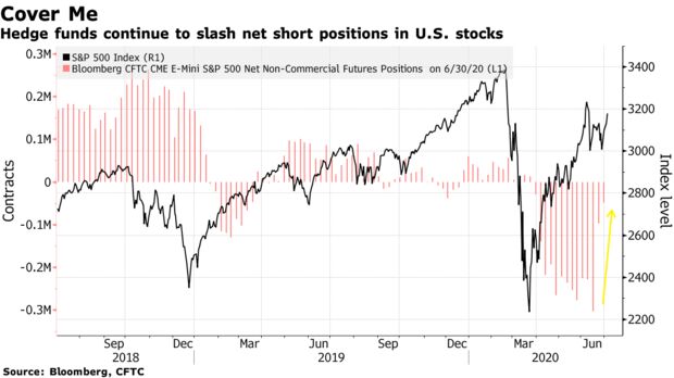 Hedge funds continue to slash net short positions in U.S. stocks