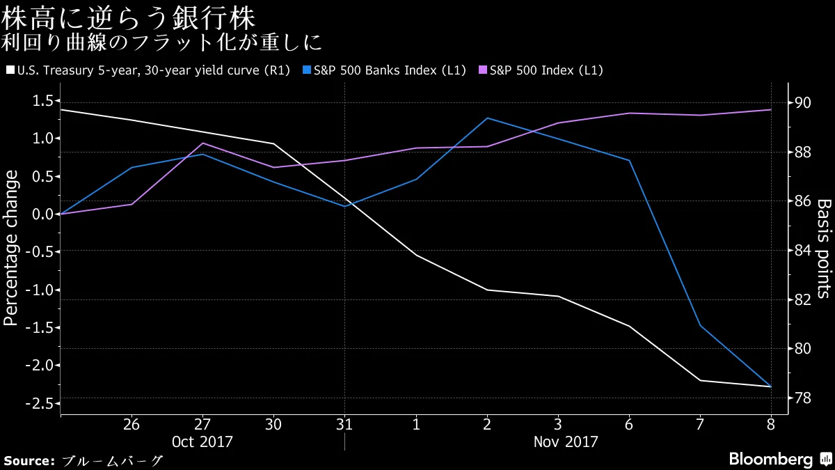利回り曲線は９日連続フラット化、銀行株に打撃－チャート - Bloomberg