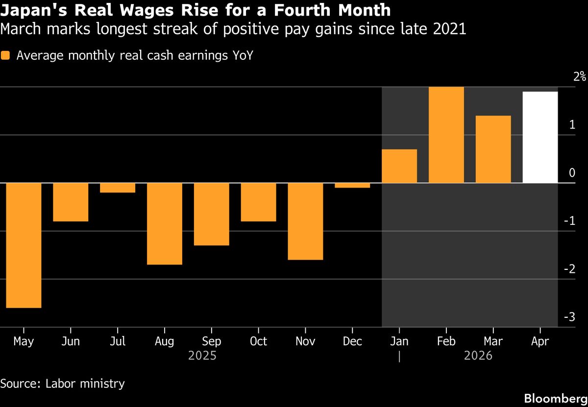 Japan’s Real Wages Rise for Fourth Month, Backing BOJ Hike