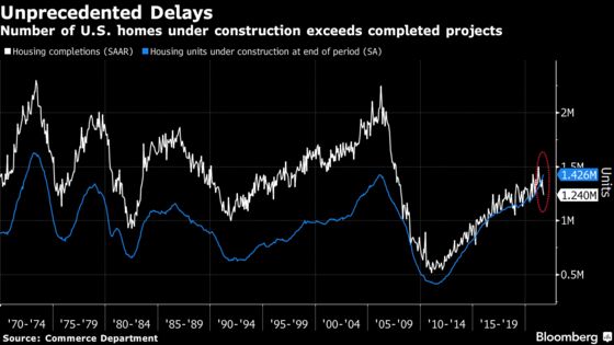 Homebuilders Take Longer Than Ever to Finish as Backlogs Mount
