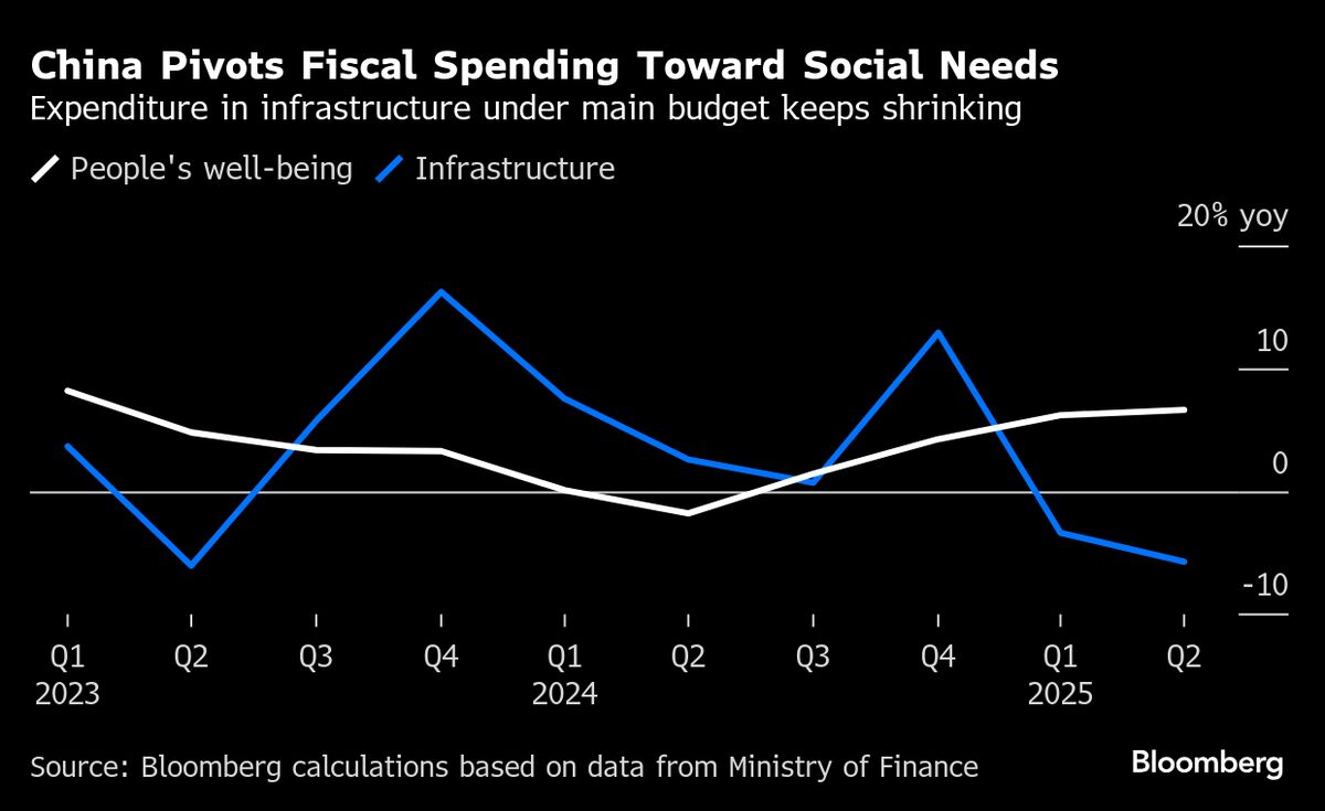 🚨 ⚫️BREAKING: "La Cina punta sul welfare sociale per rilanciare i consumi e fronteggiare il deficit di bilancio"