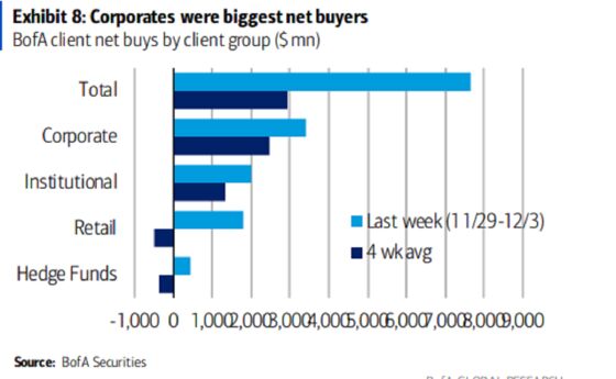 Corporate America Is Buying Back Its Own Stock at a Furious Pace, BofA Says