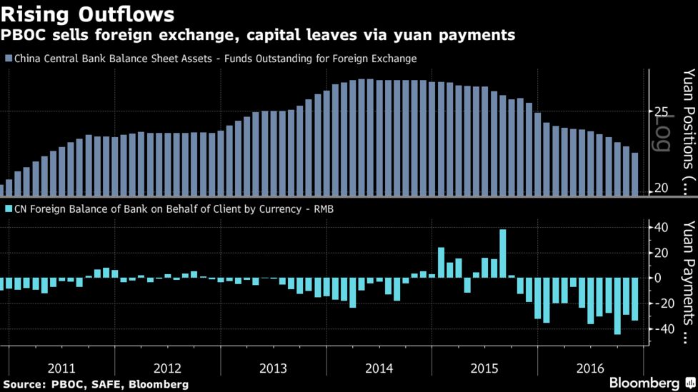Goldman Warns China Outflows Rising In Both Yuan Payments Forex - 