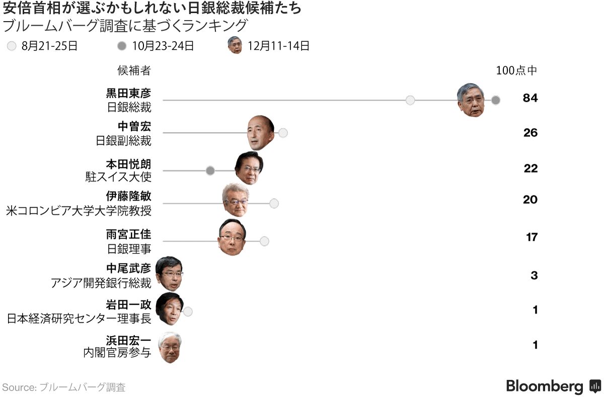 黒田日銀総裁が引き続き本命 オッズは伸び悩み 次期総裁予想調査 Bloomberg
