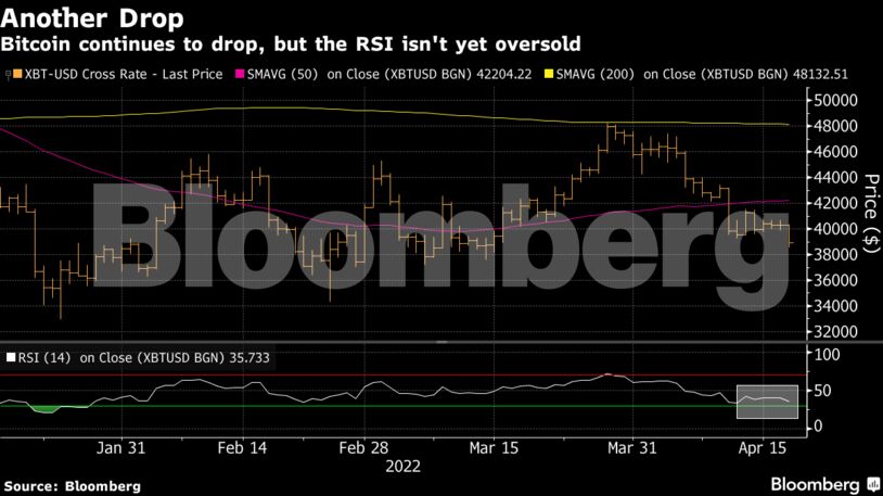 Bitcoin continues to drop, but the RSI isn't yet oversold