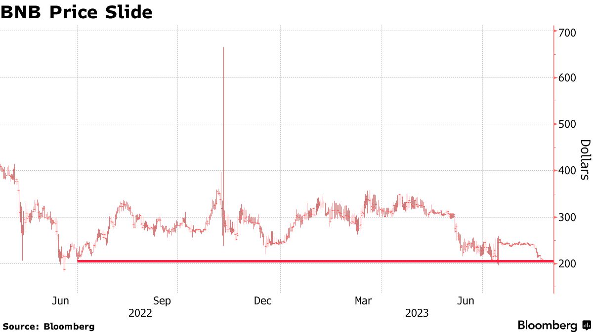 Binance BNB Token Approaches More Than Year Low as Pressure Mounts -  Bloomberg