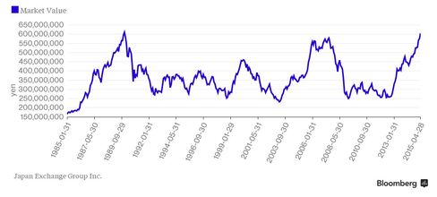 Japan Market Value