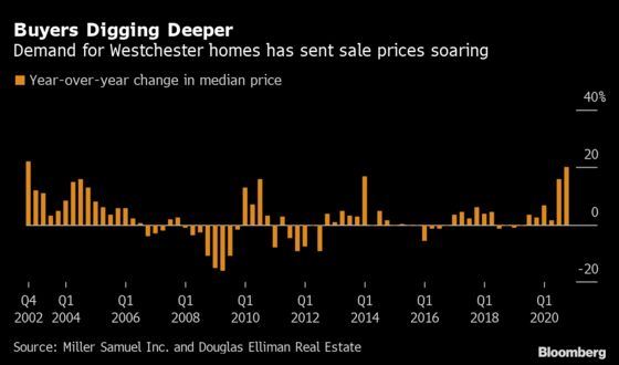 New York Exodus Gives Westchester Most Home Sales in 24 Years