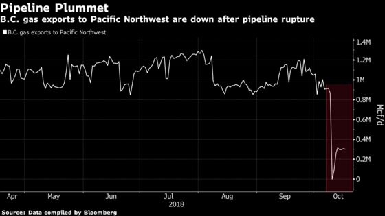 British Columbia Gas Exports Yet to Recover After Pipe Rupture