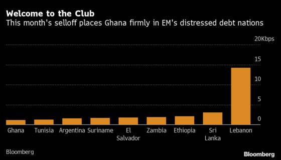 Ghana Debt Dips Deeper Into Distress as Investors Quit