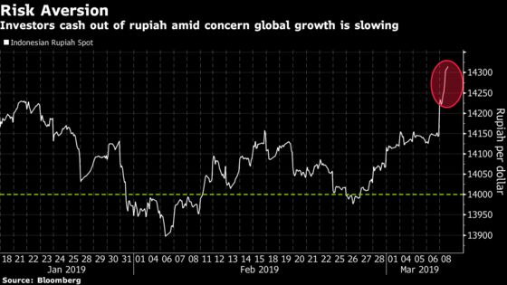 Rupiah Slips Most in Eight Months to Lead Emerging-Asia Sell-Off