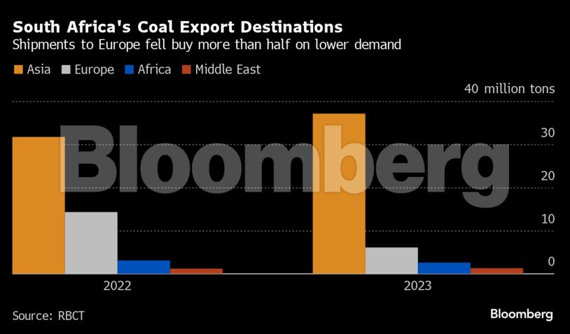 South Africa's Coal Export Destinations | Shipments to Europe fell buy more than half on lower demand