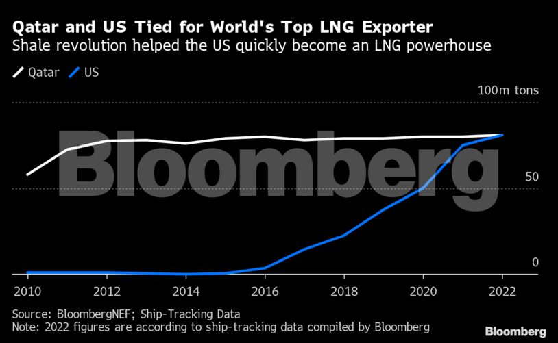 Qatar and US Tied for World's Top LNG Exporter | Shale revolution helped the US quickly become an LNG powerhouse