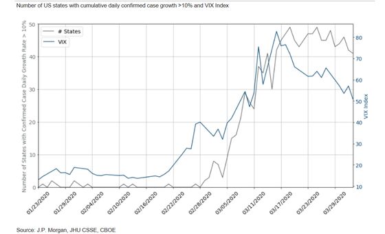 JPMorgan Says Slowing U.S. Virus Cases to Put Floor Under Stocks