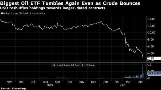 Troubled Oil ETF Again Shuffles Holdings Amid Market Mayhem