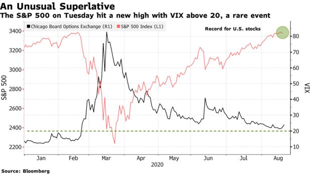 El S&P 500 el martes alcanzó un nuevo máximo con VIX por encima de 20, un evento raro