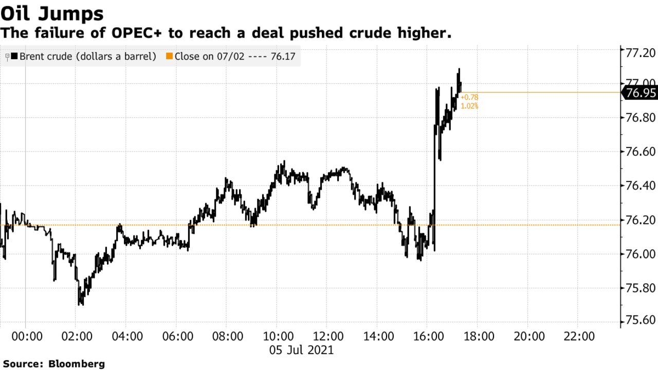 The failure of OPEC+ to reach a deal pushed crude higher.