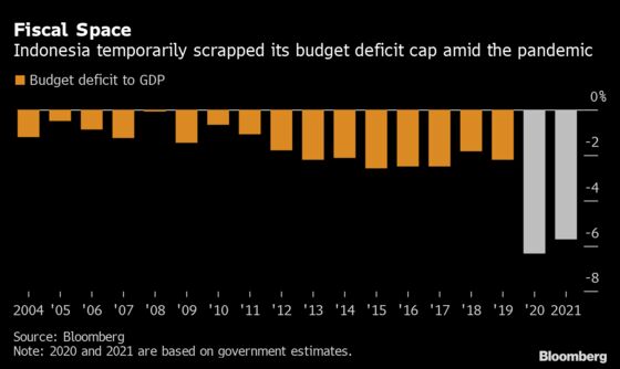 Indonesia Pledges to Return to 3% Fiscal Deficit Limit by 2023