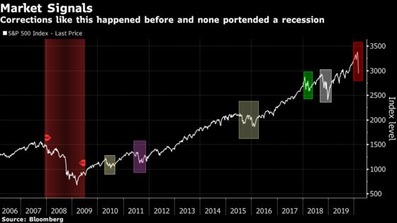 As Bad as Rout Is, Most Investors See Recession as a Long Shot