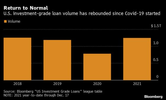 U.S. High Grade Loan Volume Set to Fall After 2021 Covid Bump