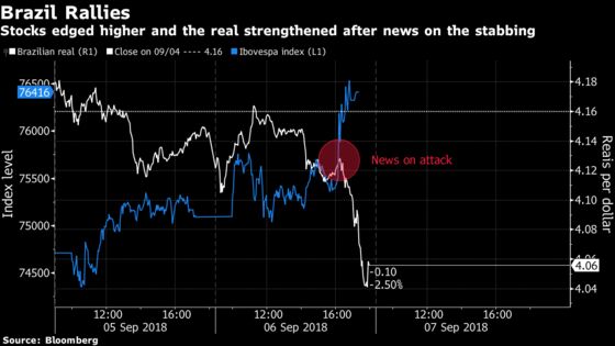 Brazil Assassination Attempt Changes Outlook for Markets