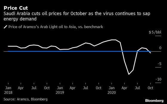 Saudis Reduce Oil Pricing in Sign Demand Recovery Struggling