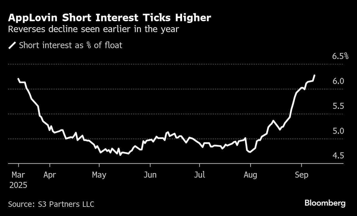 Shorts Are Returning to AppLovin Even After $3.2 Billion Squeeze