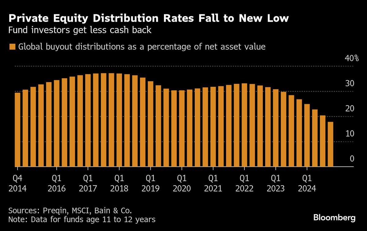 Private Equity Keeps Inventing New Ways to Give Cash to Investors