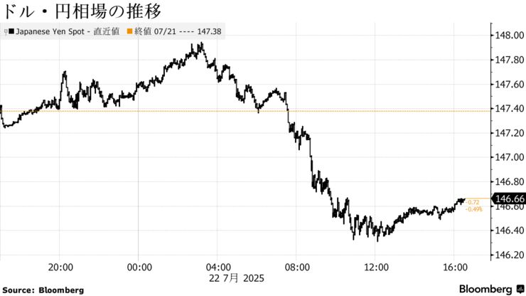 ドル・円相場の推移