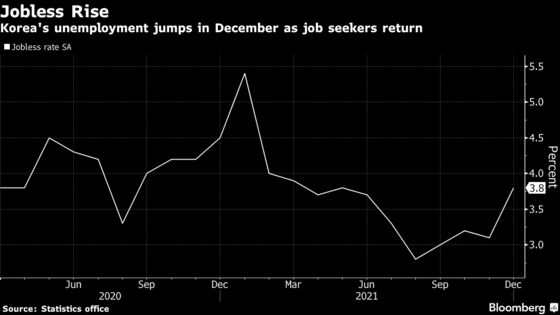 South Korea’s Jobless Rate Rises as Tighter Virus Curbs Hit