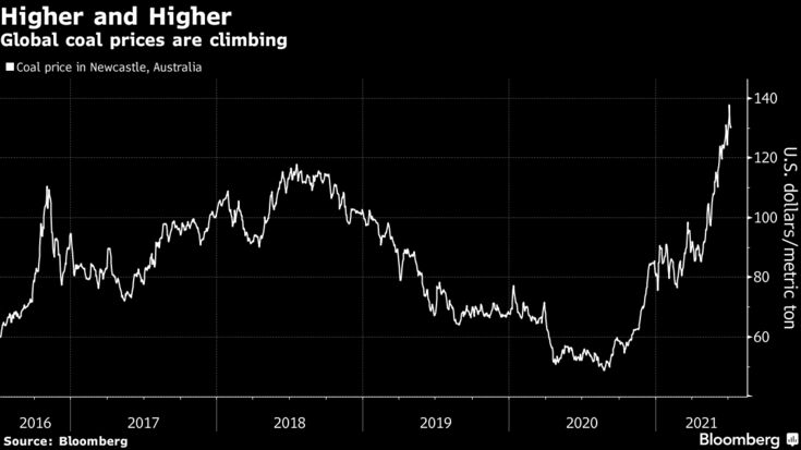 Global coal prices are climbing