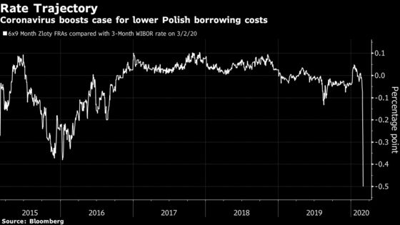 Virus Scare Keeps Polish Rates on Pause Despite Inflation Spike