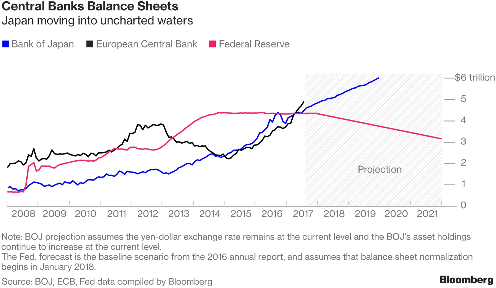 日米欧中銀のドル建てバランスシート、４月に並ぶも今後は乖離へ - Bloomberg