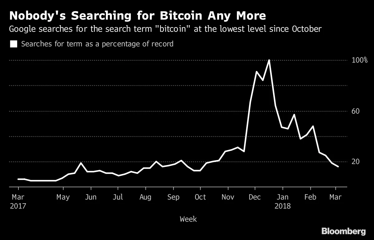 Google Searches for Bitcoin Drop to Lowest Since October - Bloomberg
