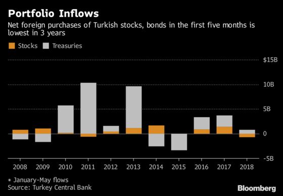 Turkey's Capital Flight Problem Is Getting Worse - in 5 Charts