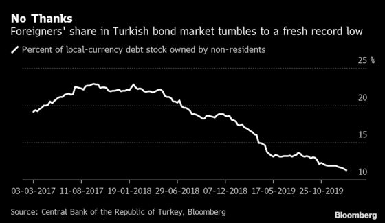 As Foreigners Flee Turkey Debt, Central Bank Helps Fill Void