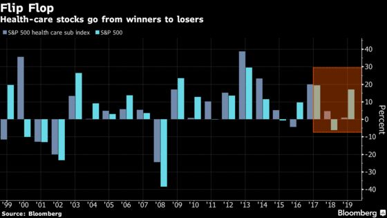 Hedge Funds Were Aggressive Buyers During Health-Care Sell-Off