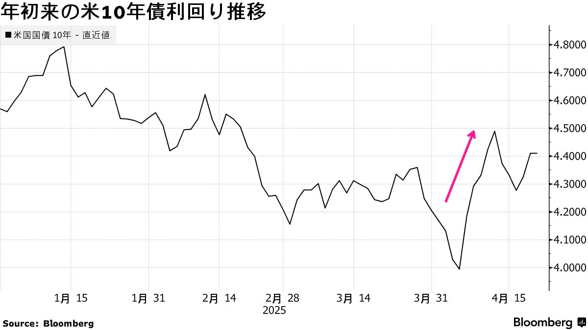 ４月の米国債急落、日本や中国の売りではない－ステート・ストリート - Bloomberg