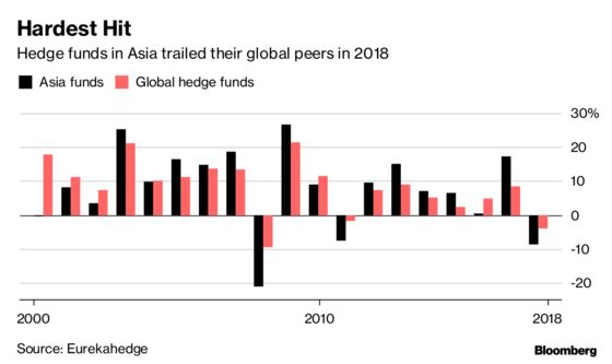 Asia's Hedge Funds Just Had Their Worst Year Since 2008